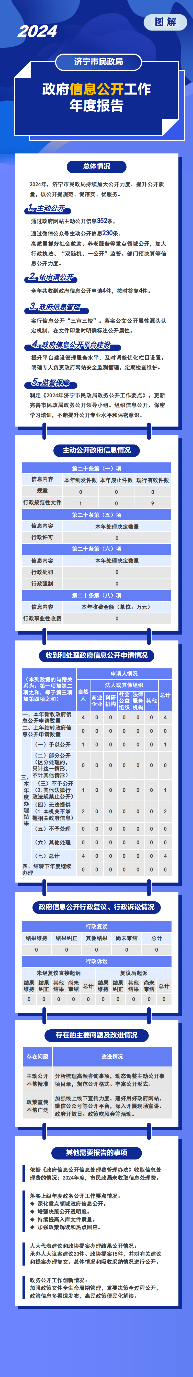 济宁市民政局2024年政府信息公开工作年度报告.png